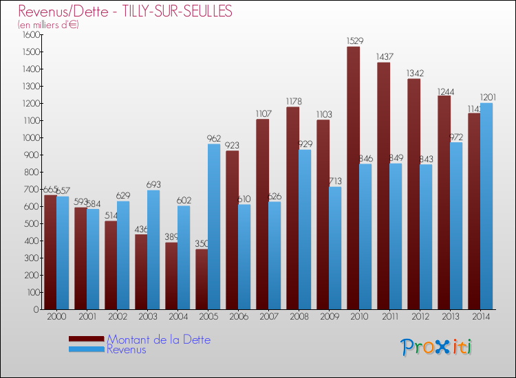 Evolution comparée de la dette et des revenus pour la commune de TILLY-SUR-SEULLES de 2000 à 2014 Comparaison de la dette et des revenus pour TILLY-SUR-SEULLES de 2000 à 2014