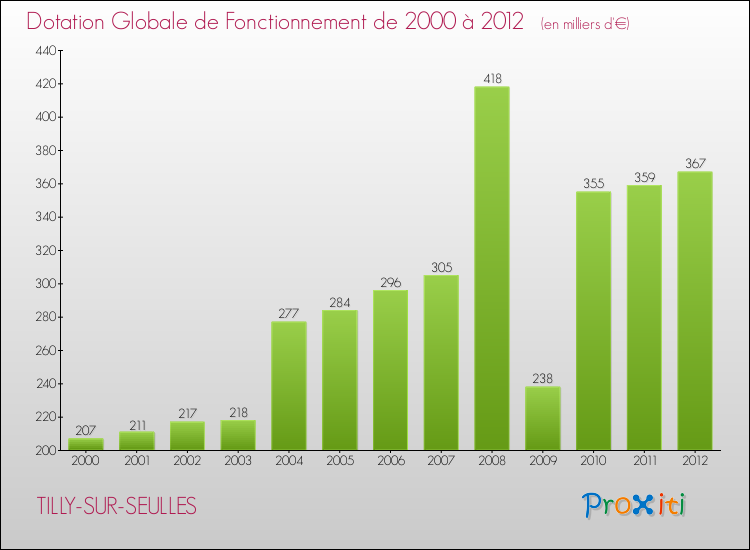Evolution du montant de la Dotation Globale de Fonctionnement pour la commune de TILLY-SUR-SEULLES de 2000 à 2012 Evolution du montant de la Dotation Globale de Fonctionnement pour TILLY-SUR-SEULLES de 2000 à 2012