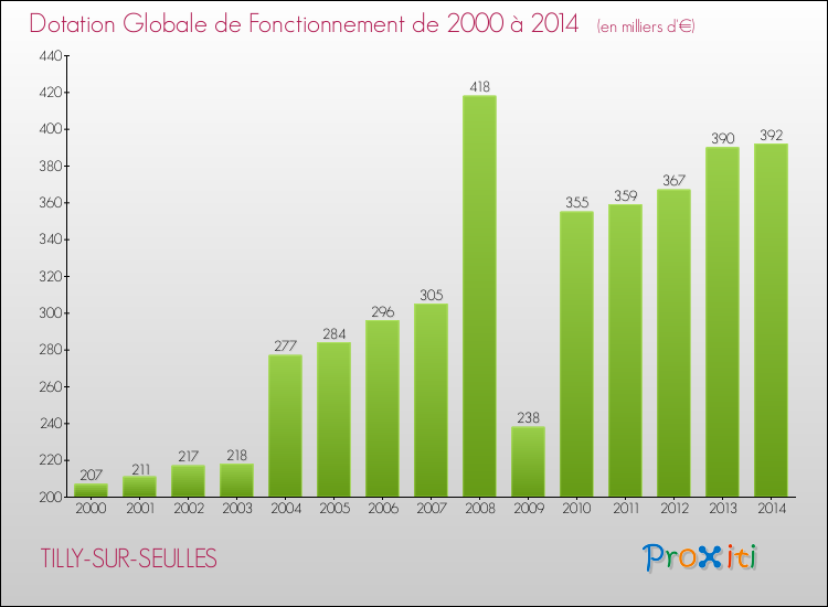 Evolution du montant de la Dotation Globale de Fonctionnement pour la commune de TILLY-SUR-SEULLES de 2000 à 2014 Evolution du montant de la Dotation Globale de Fonctionnement pour TILLY-SUR-SEULLES de 2000 à 2014