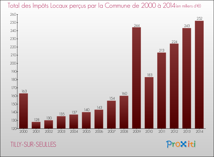 Evolution des Impôts Locaux pour la commune de TILLY-SUR-SEULLES de 2000 à 2014 Evolution des Impôts Locaux pour TILLY-SUR-SEULLES de 2000 à 2014
