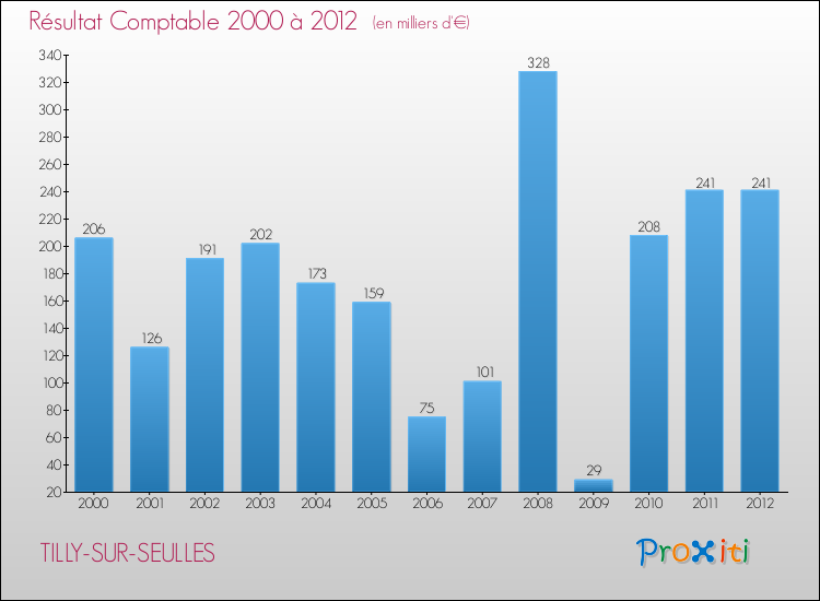 Evolution du résultat comptable pour la commune de TILLY-SUR-SEULLES de 2000 à 2012 Evolution du résultat comptable pour TILLY-SUR-SEULLES de 2000 à 2012
