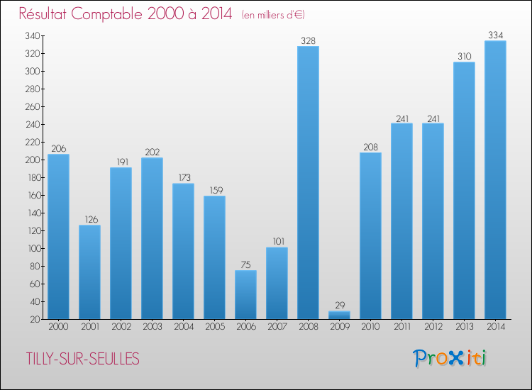 Evolution du résultat comptable pour la commune de TILLY-SUR-SEULLES de 2000 à 2014 Evolution du résultat comptable pour TILLY-SUR-SEULLES de 2000 à 2014