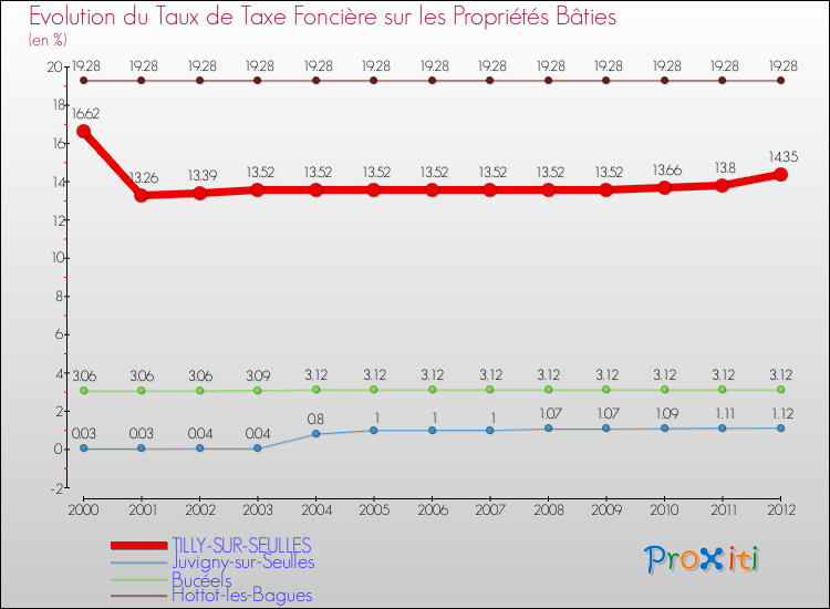 Evolution du taux de la taxe foncière sur le bati pour TILLY-SUR-SEULLES et les communes proches de 2000 à 2012 Comparaison des taux de taxe foncière sur le bati pour TILLY-SUR-SEULLES et les communes voisines de 2000 à 2012