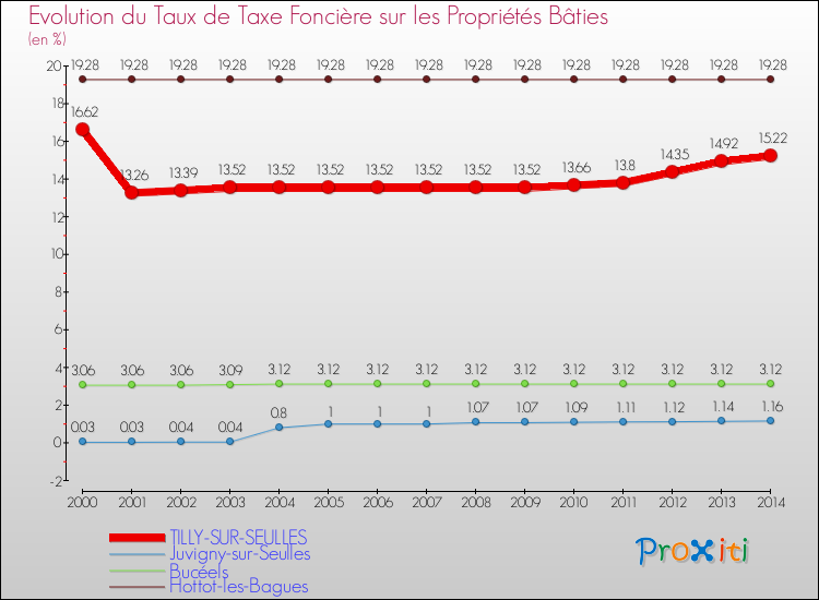 Evolution du taux de la taxe foncière sur le bati pour TILLY-SUR-SEULLES et les communes proches de 2000 à 2014 Comparaison des taux de taxe foncière sur le bati pour TILLY-SUR-SEULLES et les communes voisines de 2000 à 2014