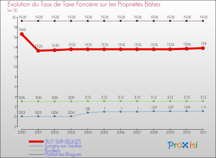 Evolution du taux de la taxe foncière sur le bati pour TILLY-SUR-SEULLES et les communes proches Comparaison des taux de taxe foncière sur le bati pour TILLY-SUR-SEULLES et les communes voisines