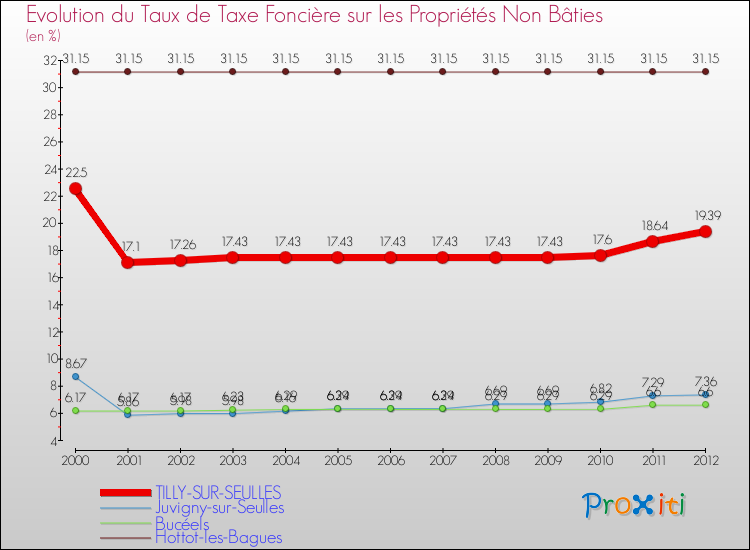Evolution du taux de la taxe foncière sur les immeubles et terrains non batis pour TILLY-SUR-SEULLES et les communes proches de 2000 à 2012 Comparaison des taux de la taxe foncière sur les immeubles et terrains non batis pour TILLY-SUR-SEULLES et les communes voisines de 2000 à 2012
