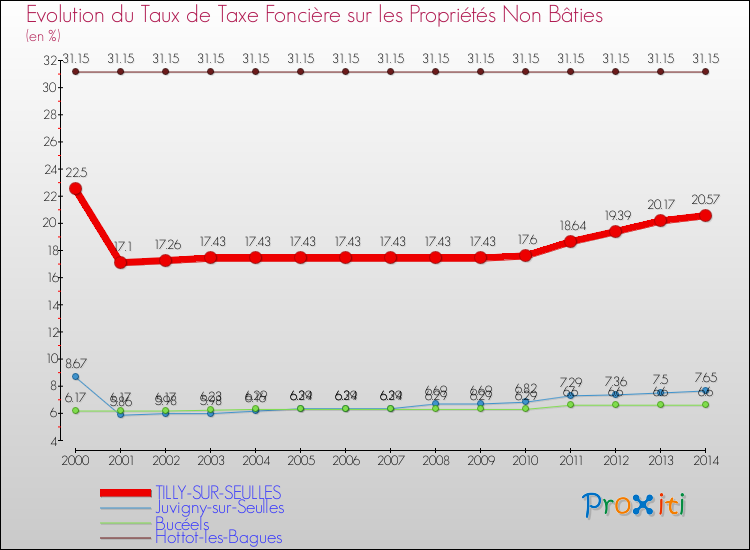 Evolution du taux de la taxe foncière sur les immeubles et terrains non batis pour TILLY-SUR-SEULLES et les communes proches de 2000 à 2014 Comparaison des taux de la taxe foncière sur les immeubles et terrains non batis pour TILLY-SUR-SEULLES et les communes voisines de 2000 à 2014