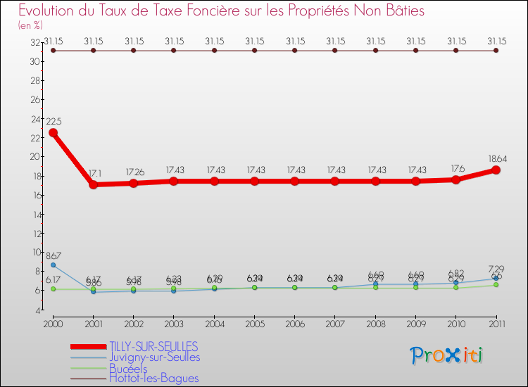 Evolution du taux de la taxe foncière sur les immeubles et terrains non batis pour TILLY-SUR-SEULLES et les communes proches Comparaison des taux de la taxe foncière sur les immeubles et terrains non batis pour TILLY-SUR-SEULLES et les communes voisines