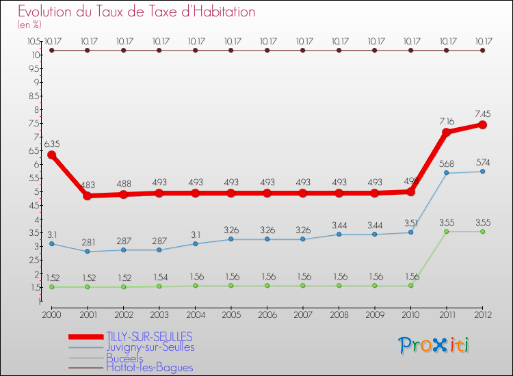 Evolution du taux de la taxe d'habitation pour TILLY-SUR-SEULLES et les communes proches Comparaison des taux de la taxe d'habitation pour TILLY-SUR-SEULLES et les communes voisines