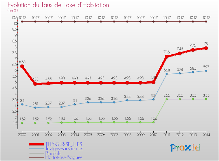 Evolution du taux de la taxe d'habitation pour TILLY-SUR-SEULLES et les communes proches de 2000 à 2014 Comparaison des taux de la taxe d'habitation pour TILLY-SUR-SEULLES et les communes voisines de 2000 à 2014