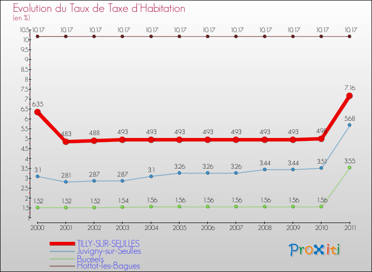 Evolution du taux de la taxe d'habitation pour TILLY-SUR-SEULLES et les communes proches Comparaison des taux de la taxe d'habitation pour TILLY-SUR-SEULLES et les communes voisines