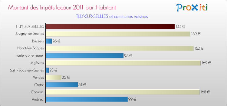 Montant des impôts locaux par Habitant pour TILLY-SUR-SEULLES et les communes proches Comparaison des impôts locaux par habitant pour TILLY-SUR-SEULLES et les communes voisines