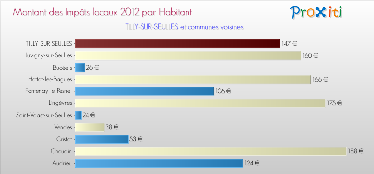 Montant des impôts locaux par Habitant pour TILLY-SUR-SEULLES et les communes proches Comparaison des impôts locaux par habitant pour TILLY-SUR-SEULLES et les communes voisines