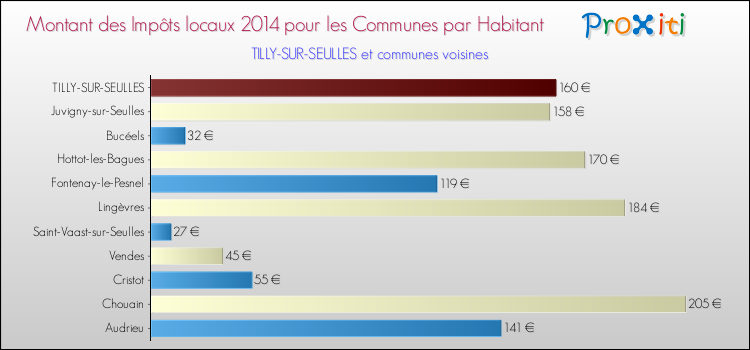 Montant des impôts locaux par Habitant pour TILLY-SUR-SEULLES et les communes proches en 2014 Comparaison des impôts locaux par habitant pour TILLY-SUR-SEULLES et les communes voisines en 2014