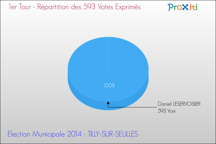 Répartition des votes exprimés au 1er Tour des Elections Municipales 2014 de la commune de TILLY-SUR-SEULLES Elections Municipales 2014 - Répartition des votes exprimés au 1er Tour pour la commune de TILLY-SUR-SEULLES