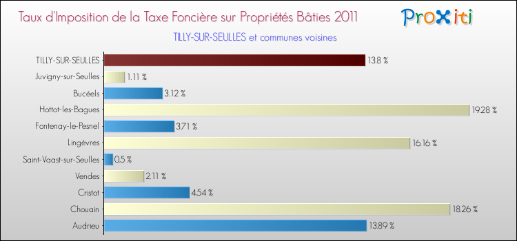 Taux d'imposition de la taxe foncière sur le bati 2011 pour TILLY-SUR-SEULLES et les communes proches Comparaison des taux d'imposition de la taxe foncière sur le bati 2011 pour TILLY-SUR-SEULLES et les communes voisines