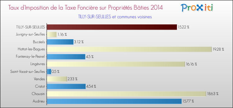 Taux d'imposition de la taxe foncière sur le bati 2014 pour TILLY-SUR-SEULLES et les communes proches Comparaison des taux d'imposition de la taxe foncière sur le bati 2014 pour TILLY-SUR-SEULLES et les communes voisines