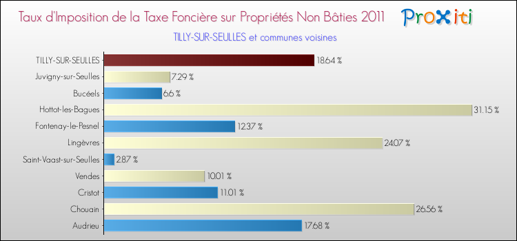 Taux d'imposition de la taxe foncière sur les immeubles et terrains non batis 2011 pour TILLY-SUR-SEULLES et les communes proches Comparaison des taux d'imposition de la taxe foncière sur les immeubles et terrains non batis 2011 pour TILLY-SUR-SEULLES et les communes voisines