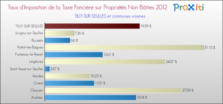 Taux d'imposition de la taxe foncière sur les immeubles et terrains non batis 2012 pour TILLY-SUR-SEULLES et les communes proches Comparaison des taux d'imposition de la taxe foncière sur les immeubles et terrains non batis 2012 pour TILLY-SUR-SEULLES et les communes voisines