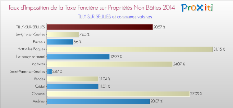 Taux d'imposition de la taxe foncière sur les immeubles et terrains non batis 2014 pour TILLY-SUR-SEULLES et les communes proches Comparaison des taux d'imposition de la taxe foncière sur les immeubles et terrains non batis 2014 pour TILLY-SUR-SEULLES et les communes voisines