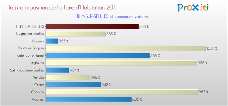 Taux d'imposition de la taxe d'habitation 2011 pour TILLY-SUR-SEULLES et les communes proches Comparaison des taux d'imposition de la taxe d'habitation 2011 pour TILLY-SUR-SEULLES et les communes voisines
