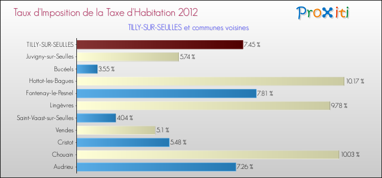 Taux d'imposition de la taxe d'habitation 2012 pour TILLY-SUR-SEULLES et les communes proches Comparaison des taux d'imposition de la taxe d'habitation 2012 pour TILLY-SUR-SEULLES et les communes voisines