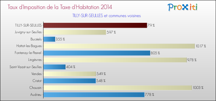 Taux d'imposition de la taxe d'habitation 2014 pour TILLY-SUR-SEULLES et les communes proches Comparaison des taux d'imposition de la taxe d'habitation 2014 pour TILLY-SUR-SEULLES et les communes voisines