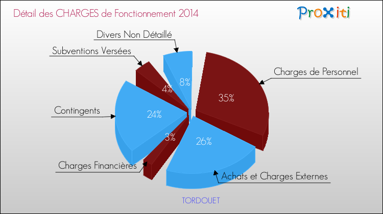 Décomposition des Charges de Fonctionnement 2014 de la commune de TORDOUET Charges de Fonctionnement 2014 pour la commune de TORDOUET