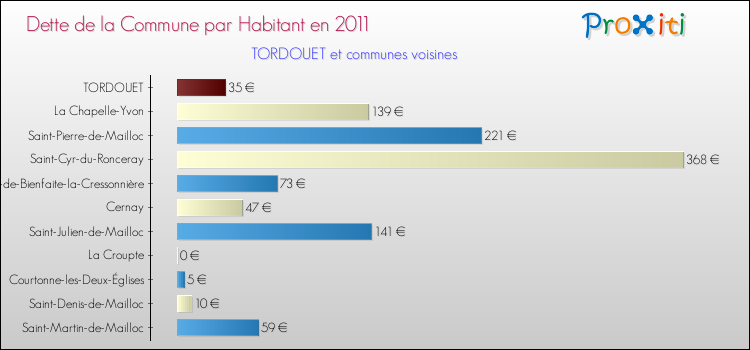 Dette par habitant de la commune en 2011 pour TORDOUET et les communes proches Comparaison de la dette par habitant de la commune en 2011 pour TORDOUET et les communes voisines