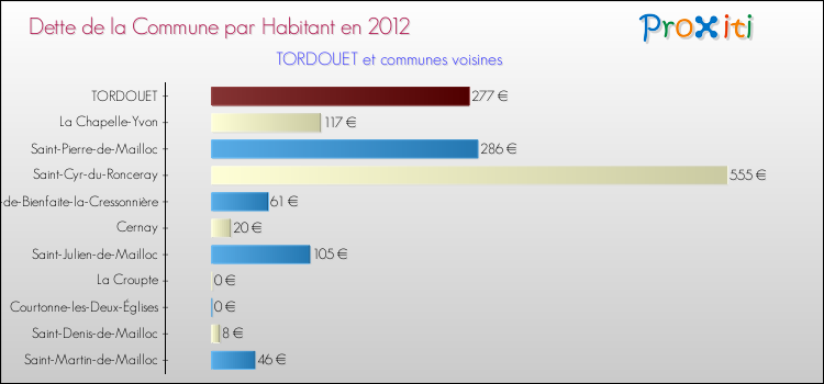 Dette par habitant de la commune en 2012 pour TORDOUET et les communes proches Comparaison de la dette par habitant de la commune en 2012 pour TORDOUET et les communes voisines