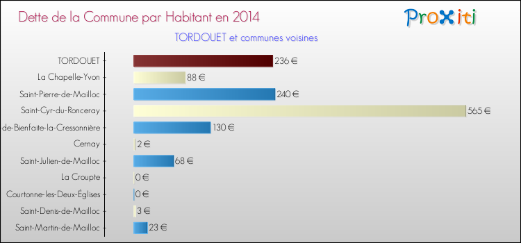 Dette par habitant de la commune en 2014 pour TORDOUET et les communes proches Comparaison de la dette par habitant de la commune en 2014 pour TORDOUET et les communes voisines