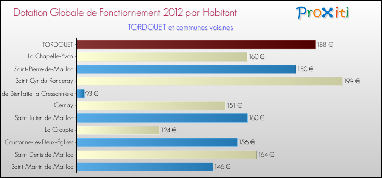 Montant des dotations globales de fonctionnement DGF par Habitant pour TORDOUET et les communes proches Comparaison des des dotations globales de fonctionnement DGF par habitant pour TORDOUET et les communes voisines