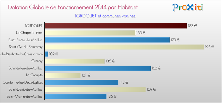 Montant des dotations globales de fonctionnement DGF par Habitant pour TORDOUET et les communes proches en 2014. Comparaison des des dotations globales de fonctionnement DGF par habitant pour TORDOUET et les communes voisines en 2014.