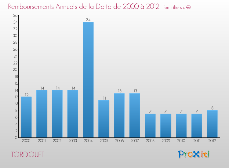 Evolution de l'annuité de la dette pour la commune de TORDOUET de 2000 à 2012 Annuités de la dette pour TORDOUET de 2000 à 2012