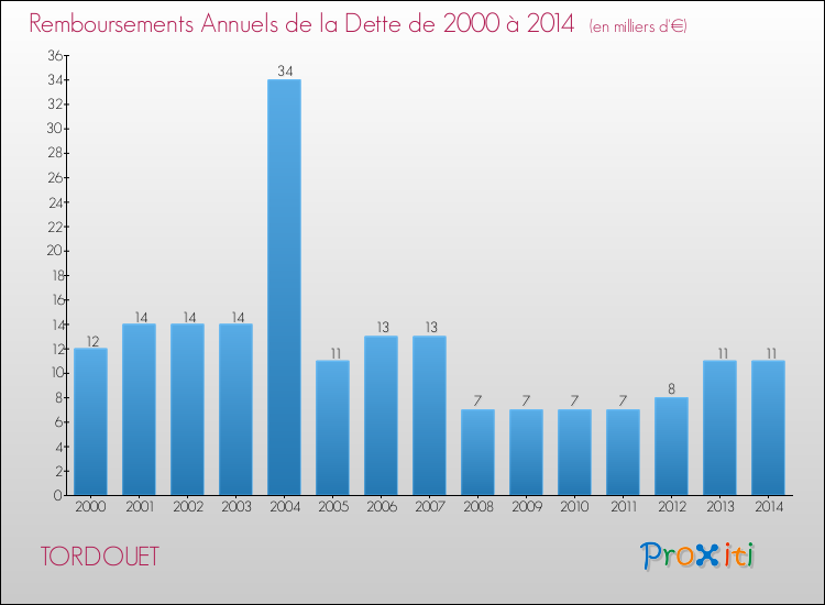 Evolution de l'annuité de la dette pour la commune de TORDOUET de 2000 à 2014 Annuités de la dette pour TORDOUET de 2000 à 2014
