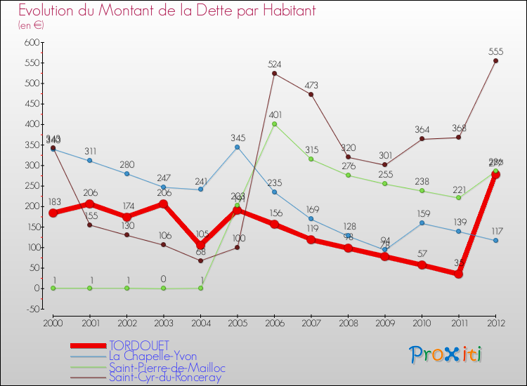 Evolution de la dette par habitant pour la commune de TORDOUET et les communes proches de 2000 à 2012 Comparaison de la dette par habitant pour TORDOUET et les communes voisines de 2000 à 2012