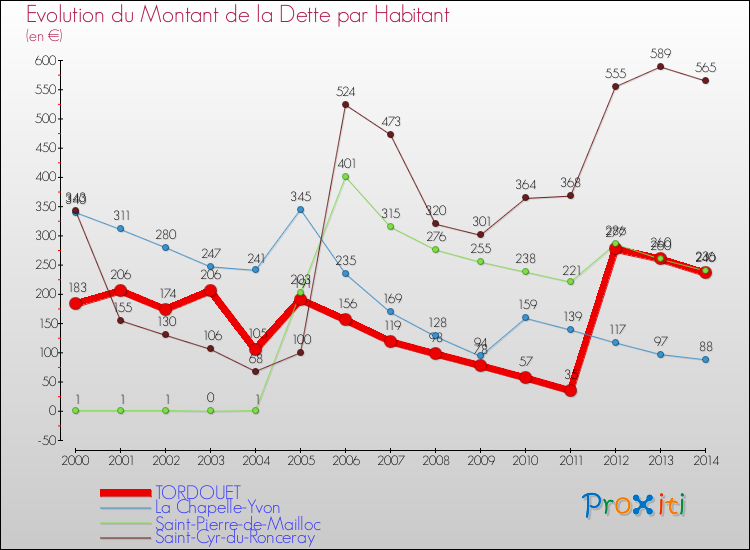 Evolution de la dette par habitant pour la commune de TORDOUET et les communes proches de 2000 à 2014 Comparaison de la dette par habitant pour TORDOUET et les communes voisines de 2000 à 2014