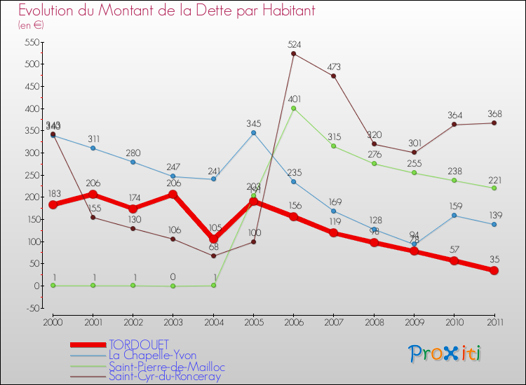 Evolution de la dette par habitant pour la commune de TORDOUET et les communes proches Comparaison de la dette par habitant pour TORDOUET et les communes voisines
