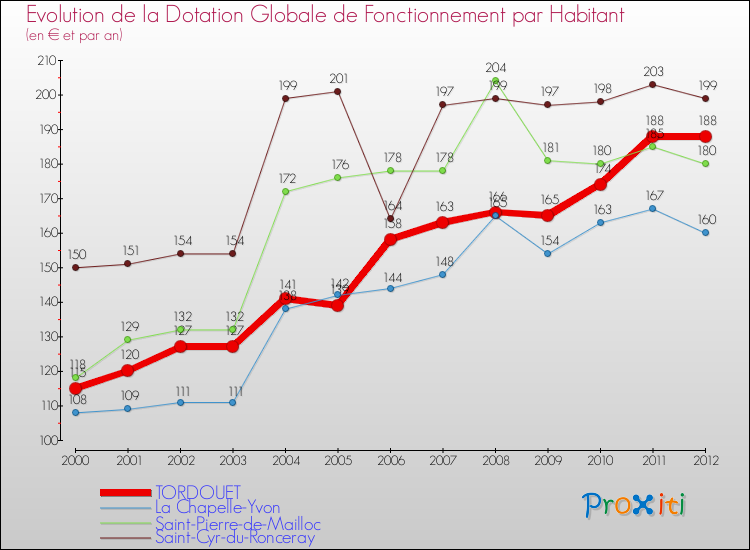 Evolution et montant de la dotation globale de fonctionnement par Habitant pour TORDOUET et les communes proches Comparaison des dotations globales de fonctionnement par habitant pour TORDOUET et les communes voisines