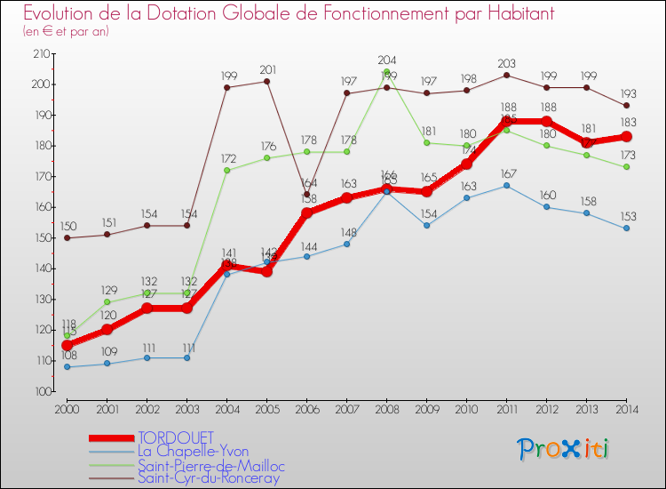Evolution et montant de la dotation globale de fonctionnement par Habitant pour TORDOUET et les communes proches de 2000 à 2014. Comparaison des dotations globales de fonctionnement par habitant pour TORDOUET et les communes voisines de 2000 à 2014.