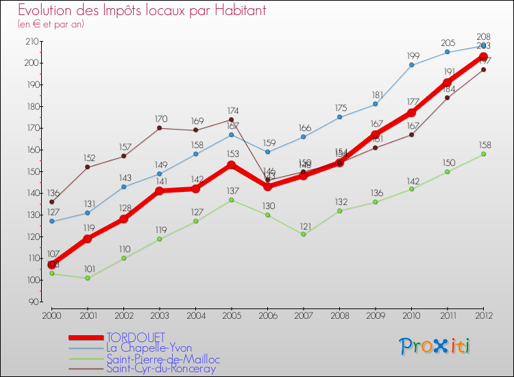 Evolution et montant des impôts locaux par Habitant pour TORDOUET et les communes proches Comparaison des impôts locaux par habitant pour TORDOUET et les communes voisines