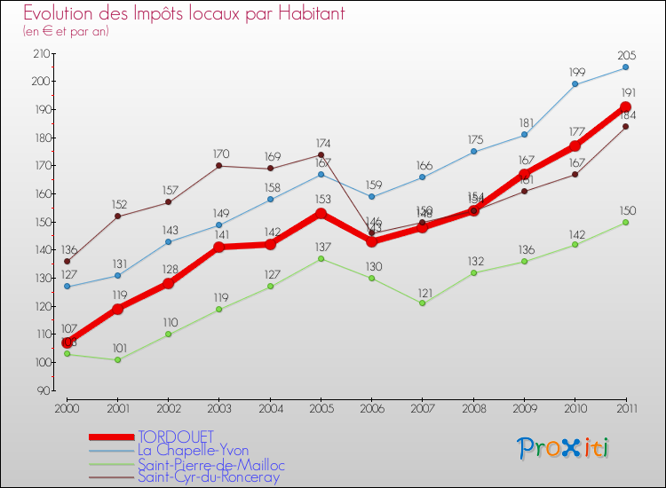 Evolution et montant des impôts locaux par Habitant pour TORDOUET et les communes proches Comparaison des impôts locaux par habitant pour TORDOUET et les communes voisines