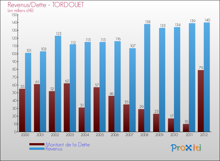 Evolution comparée de la dette et des revenus pour la commune de TORDOUET de 2000 à 2012 Comparaison de la dette et des revenus pour TORDOUET de 2000 à 2012