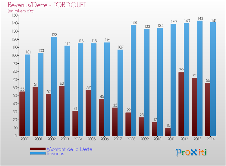 Evolution comparée de la dette et des revenus pour la commune de TORDOUET de 2000 à 2014 Comparaison de la dette et des revenus pour TORDOUET de 2000 à 2014