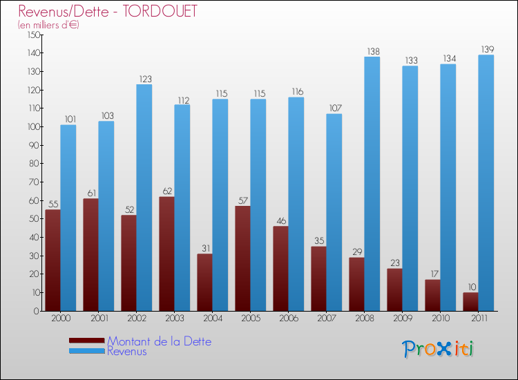 Evolution comparée de la dette et des revenus pour la commune de TORDOUET de 2000 à 2011 Comparaison de la dette et des revenus pour TORDOUET de 2000 à 2011