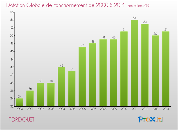 Evolution du montant de la Dotation Globale de Fonctionnement pour la commune de TORDOUET de 2000 à 2014 Evolution du montant de la Dotation Globale de Fonctionnement pour TORDOUET de 2000 à 2014