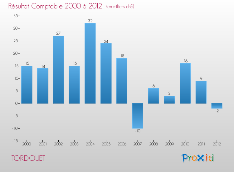 Evolution du résultat comptable pour la commune de TORDOUET de 2000 à 2012 Evolution du résultat comptable pour TORDOUET de 2000 à 2012