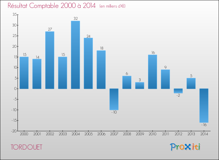 Evolution du résultat comptable pour la commune de TORDOUET de 2000 à 2014 Evolution du résultat comptable pour TORDOUET de 2000 à 2014