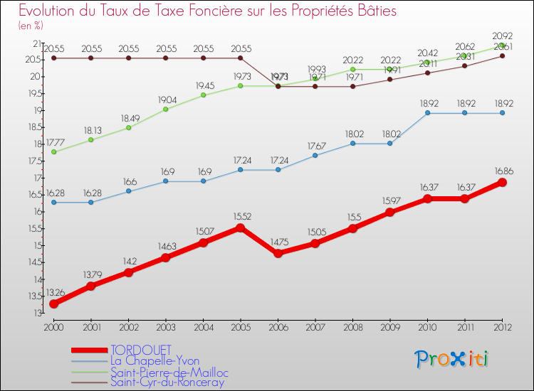 Evolution du taux de la taxe foncière sur le bati pour TORDOUET et les communes proches de 2000 à 2012 Comparaison des taux de taxe foncière sur le bati pour TORDOUET et les communes voisines de 2000 à 2012