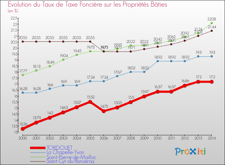 Evolution du taux de la taxe foncière sur le bati pour TORDOUET et les communes proches de 2000 à 2014 Comparaison des taux de taxe foncière sur le bati pour TORDOUET et les communes voisines de 2000 à 2014